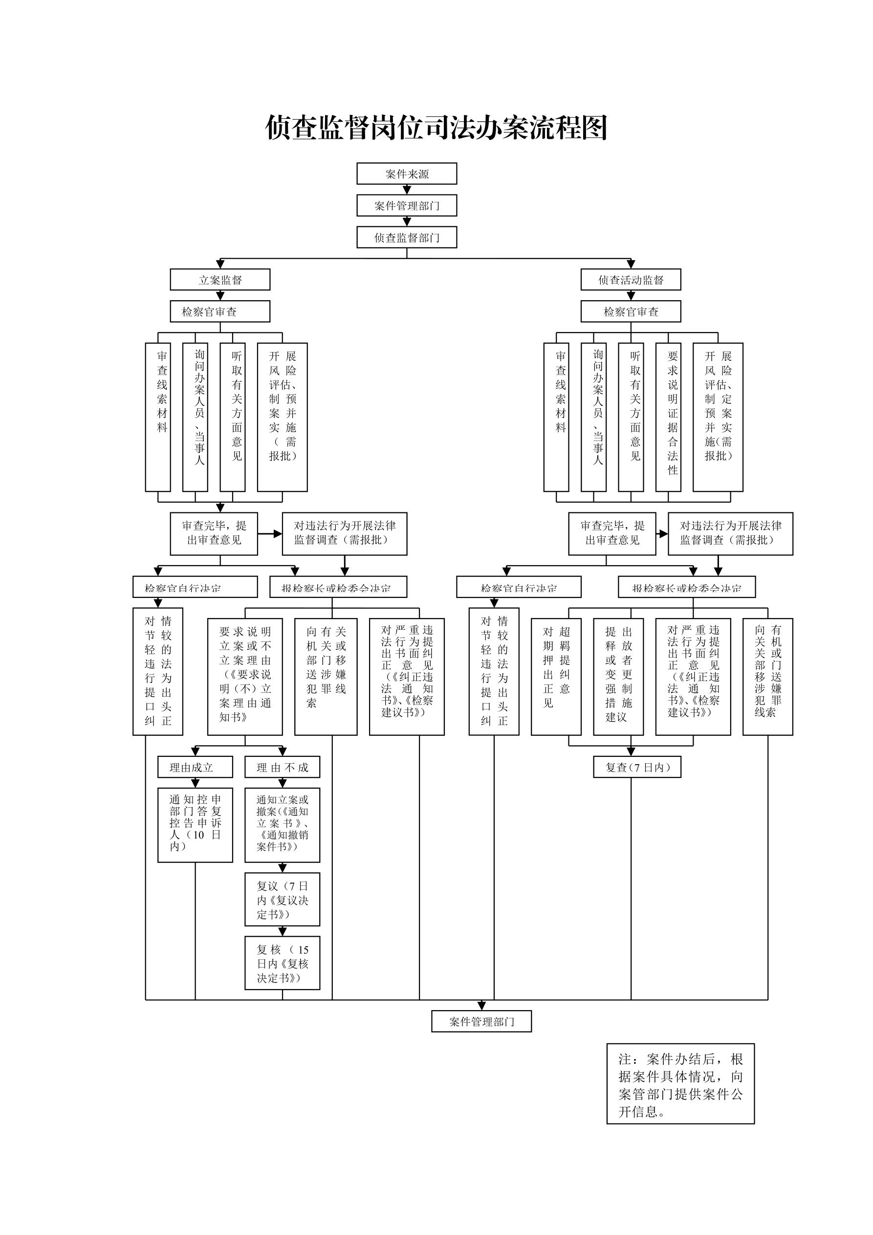 侦查监督岗位司法办案流程图